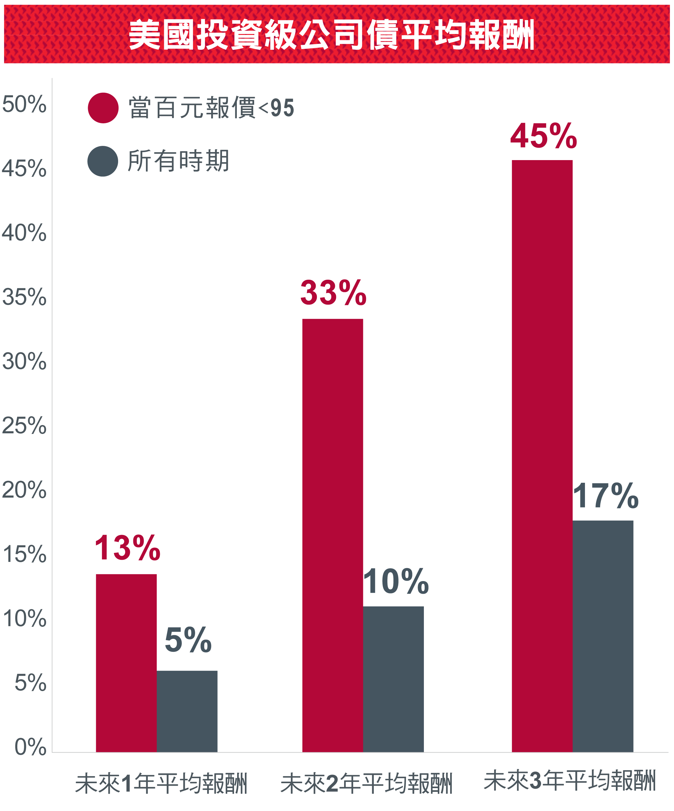 瀚亞投資級債券系列基金