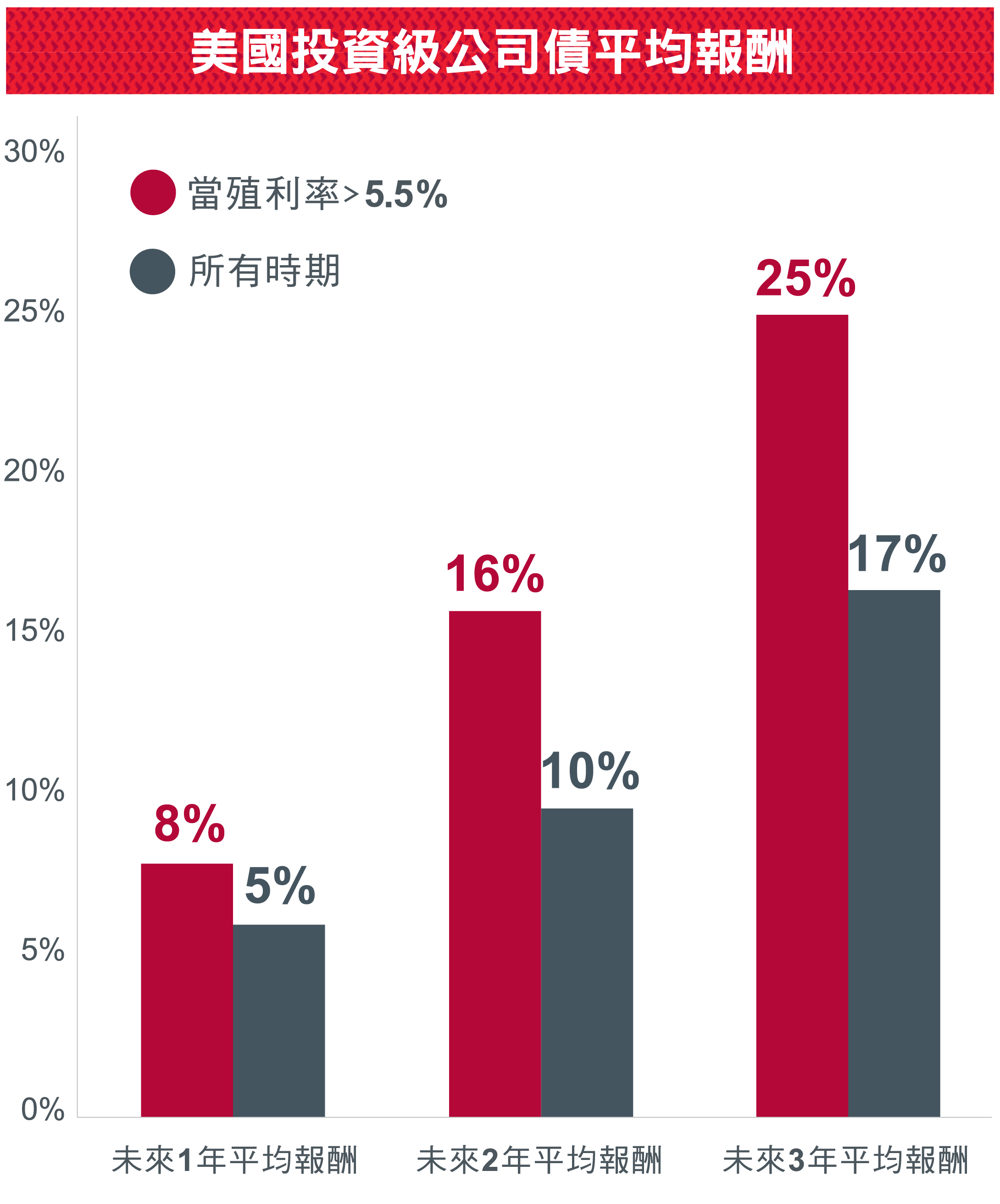 瀚亞投資級債券系列基金