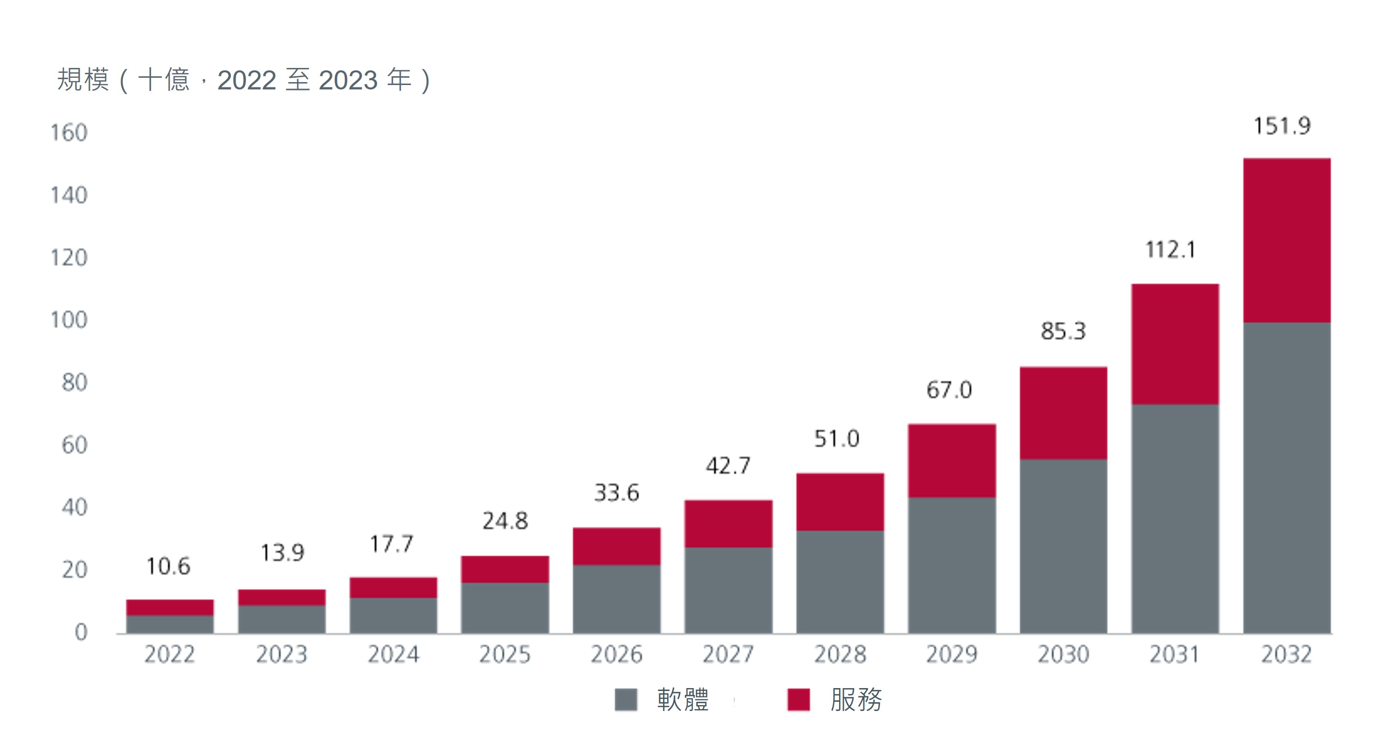 Services losing momentum fig 03