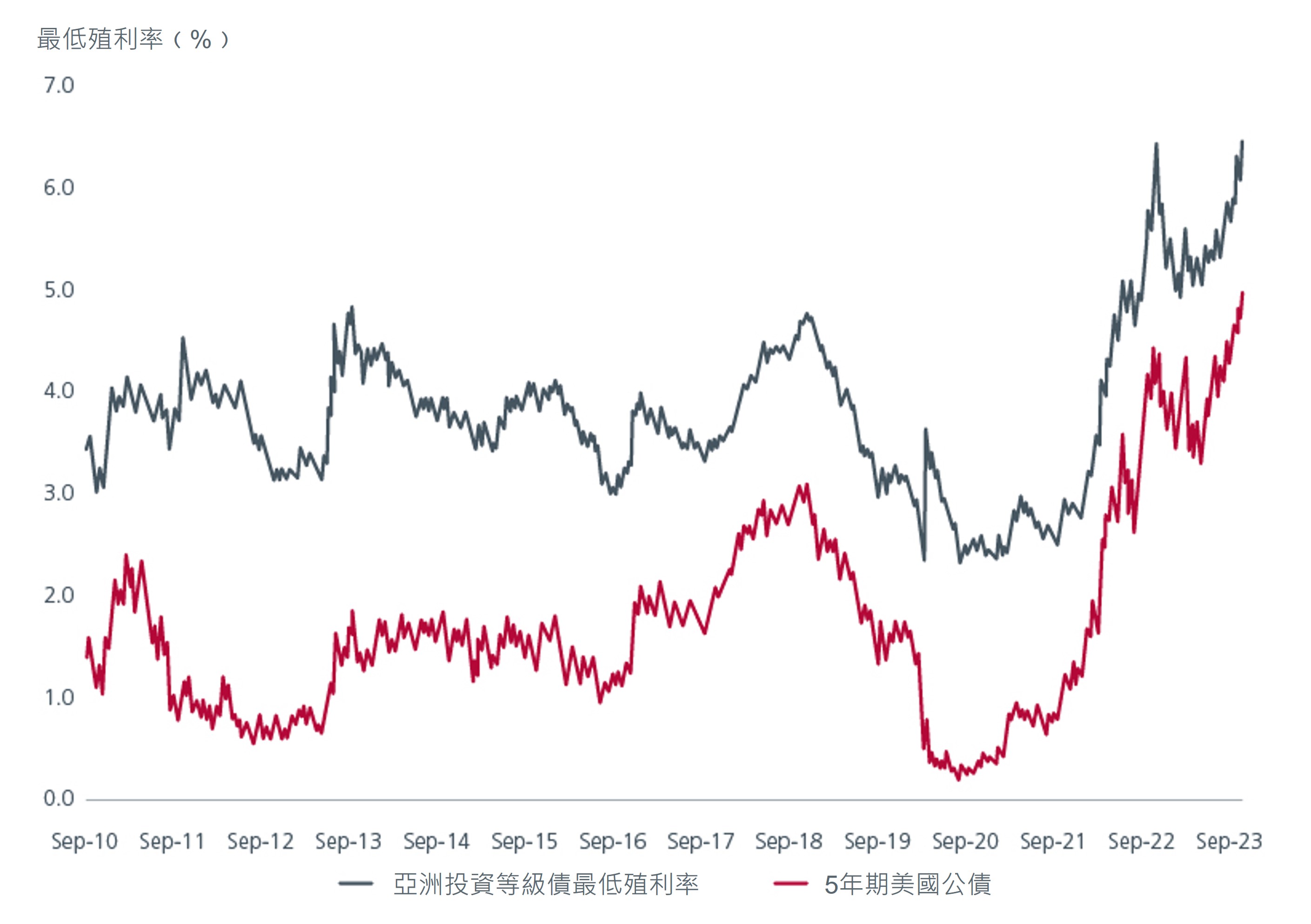 Services losing momentum fig 03