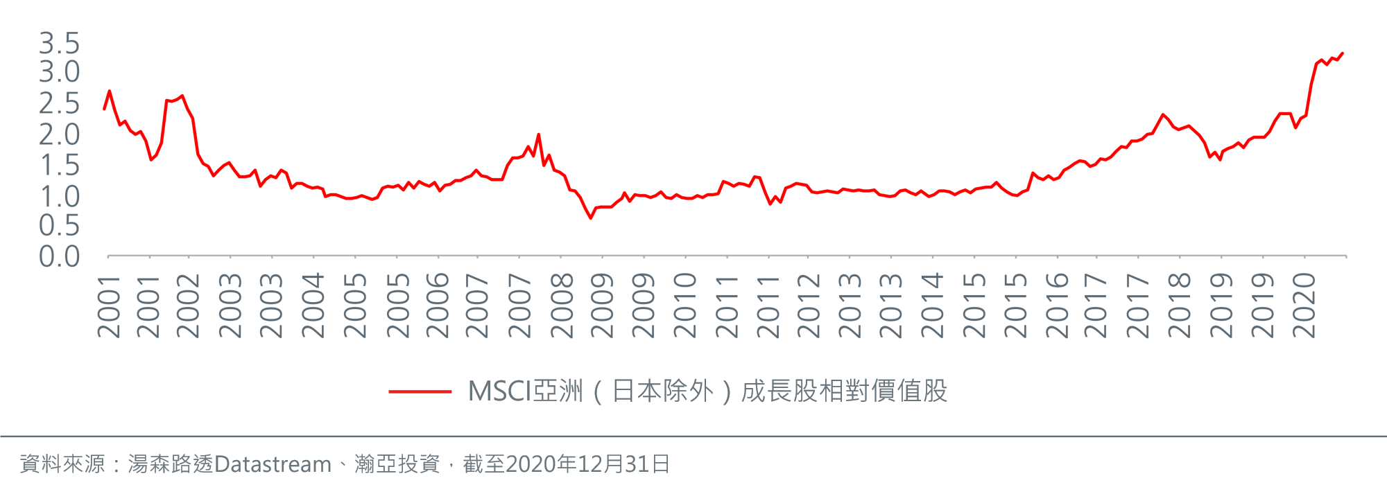 亞洲（日本除外）成長股相對價值股的估值處於最昂貴水準