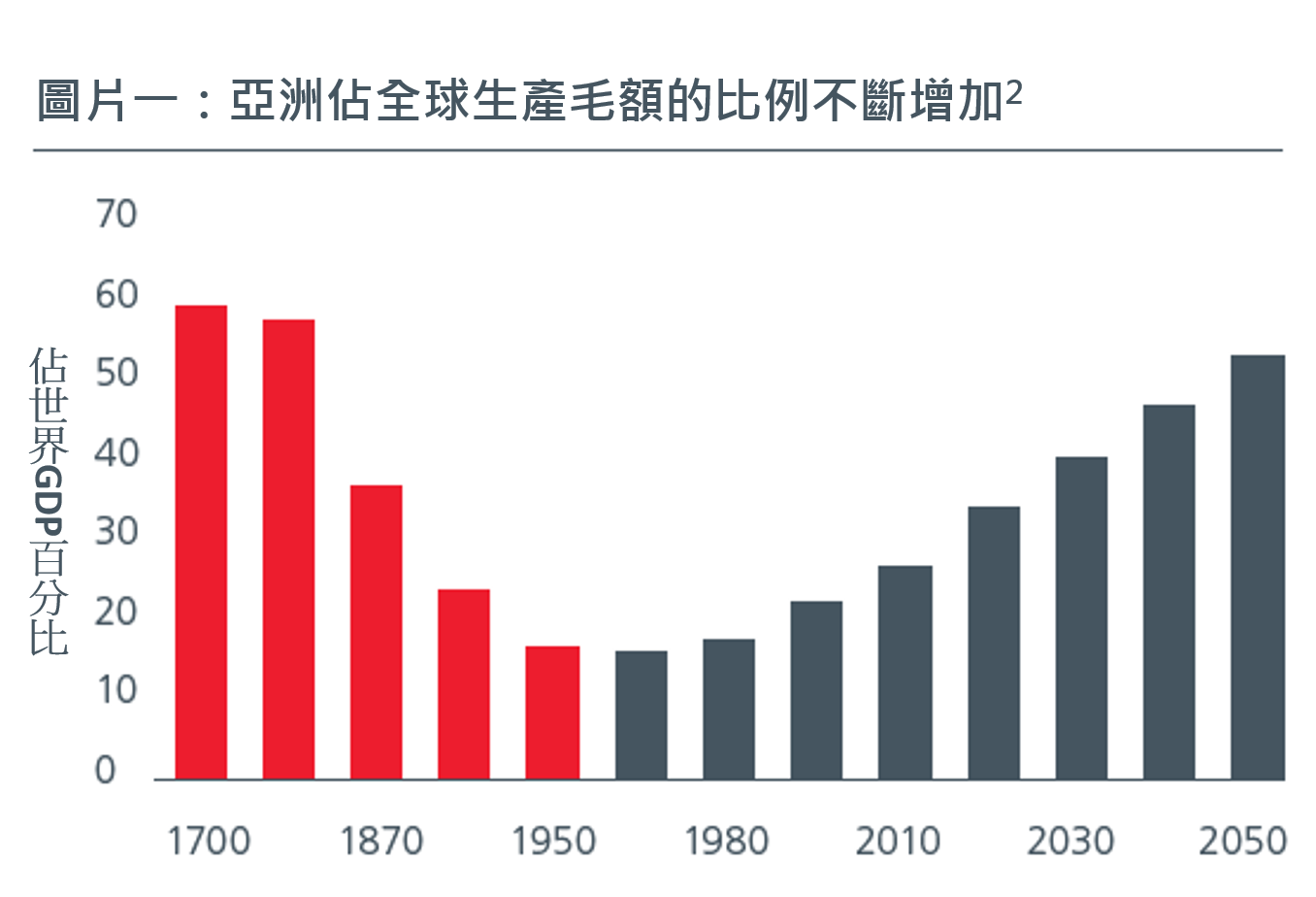CSeries-Asian-Century_Graph