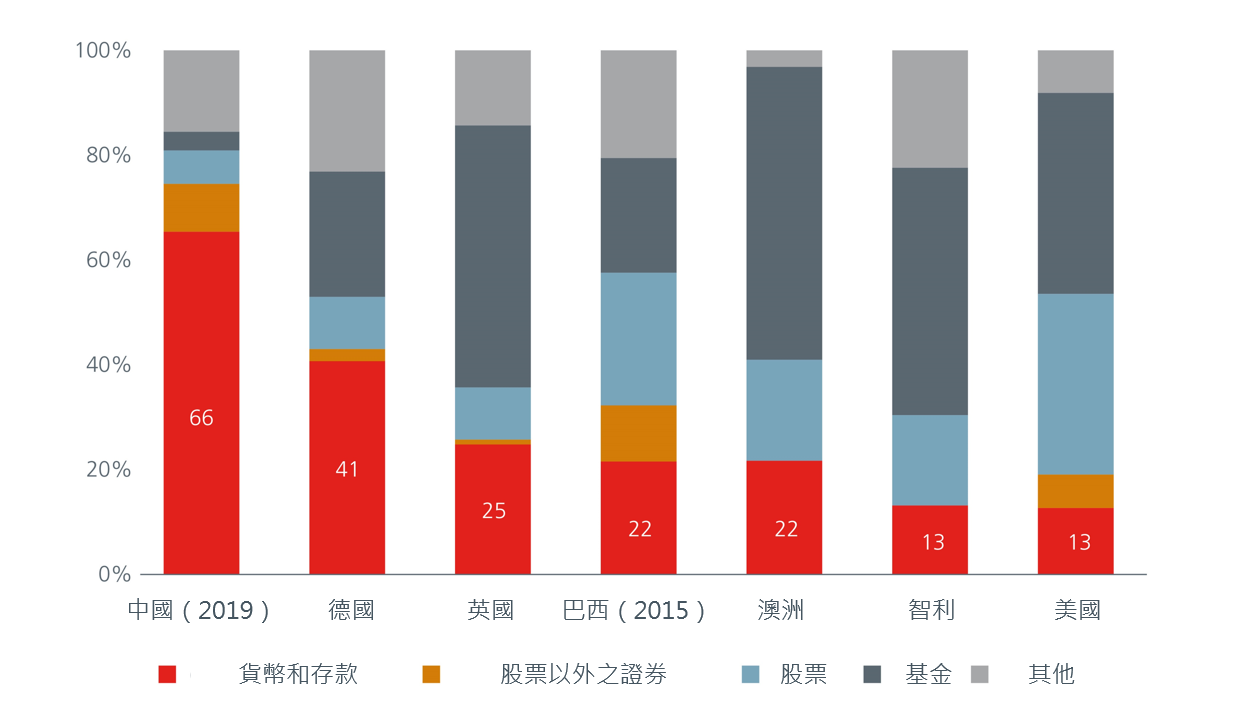 Cross-country financial asset holding structure Cross-country financial asset holding structure