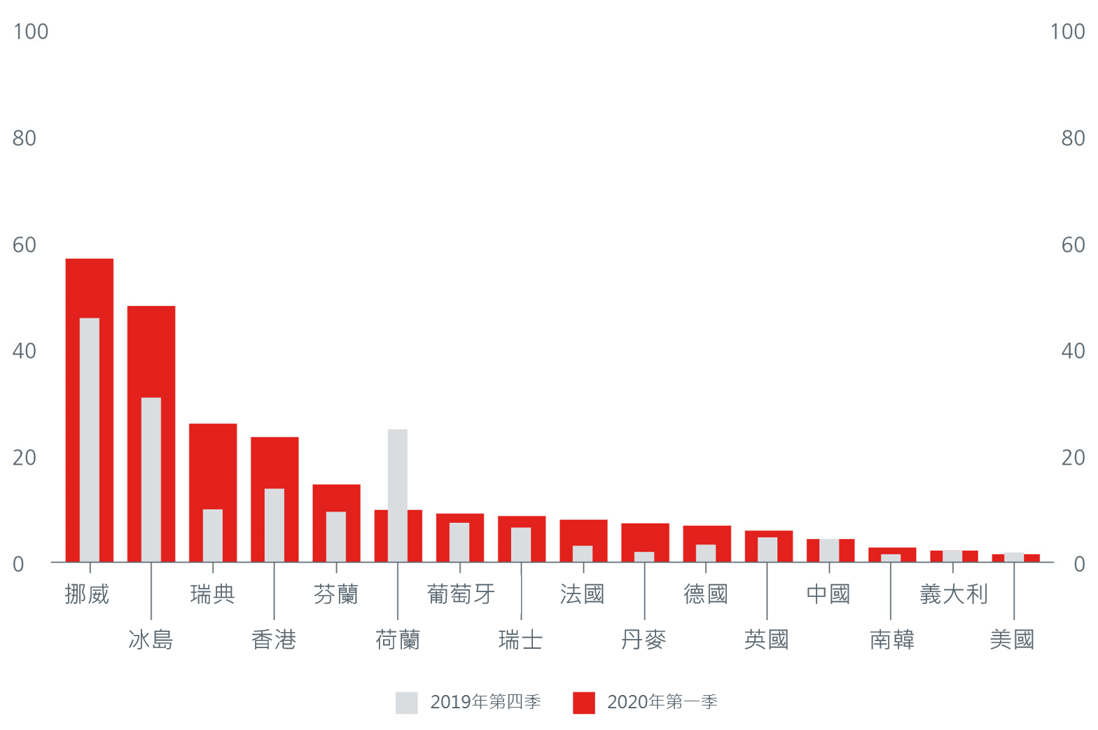 圖2：電動車滲透率（%）