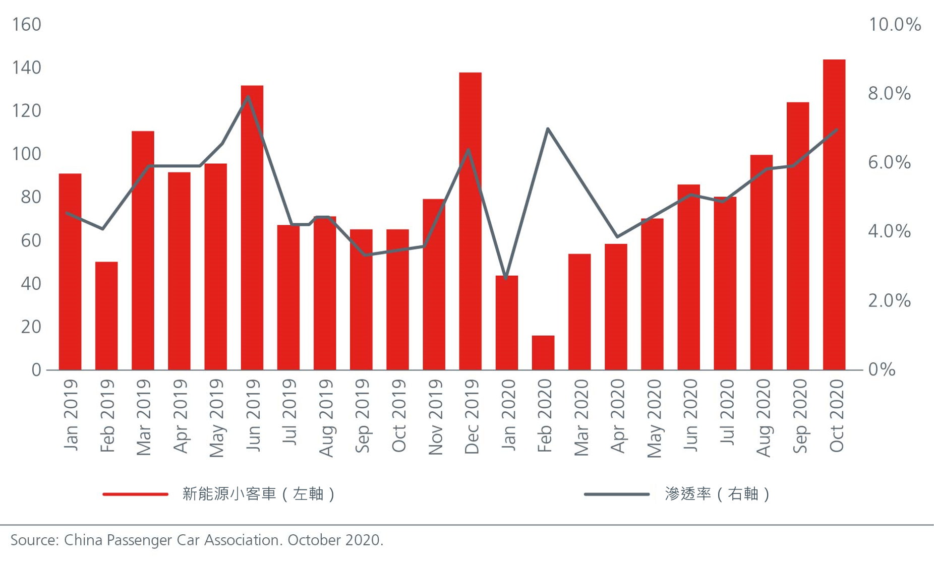 中國新能源乘用車－每月銷量（以千計）及滲透率