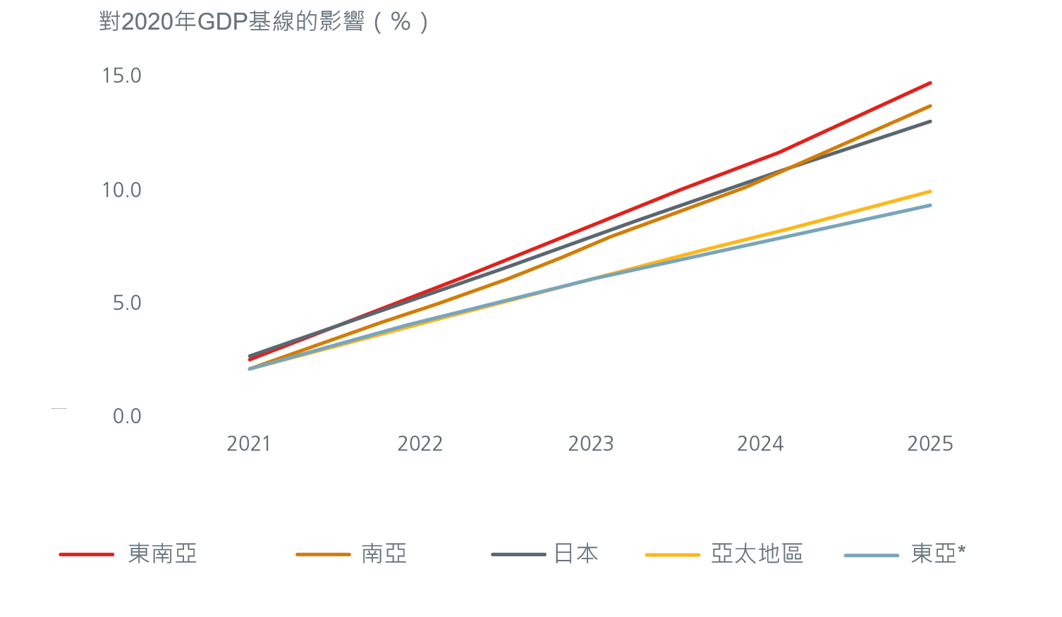 數位產業對亞洲GDP的影響將大幅提升