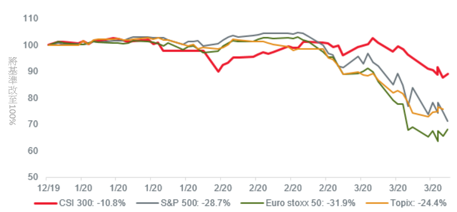 年初至今，中國A股市場表現優於世界主要股市
