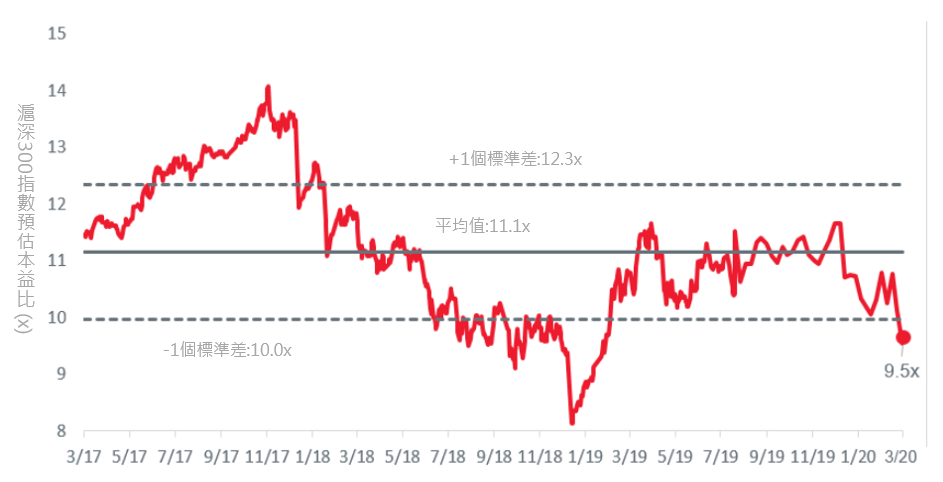 Ashares outperform as the outbreak wanes in China6