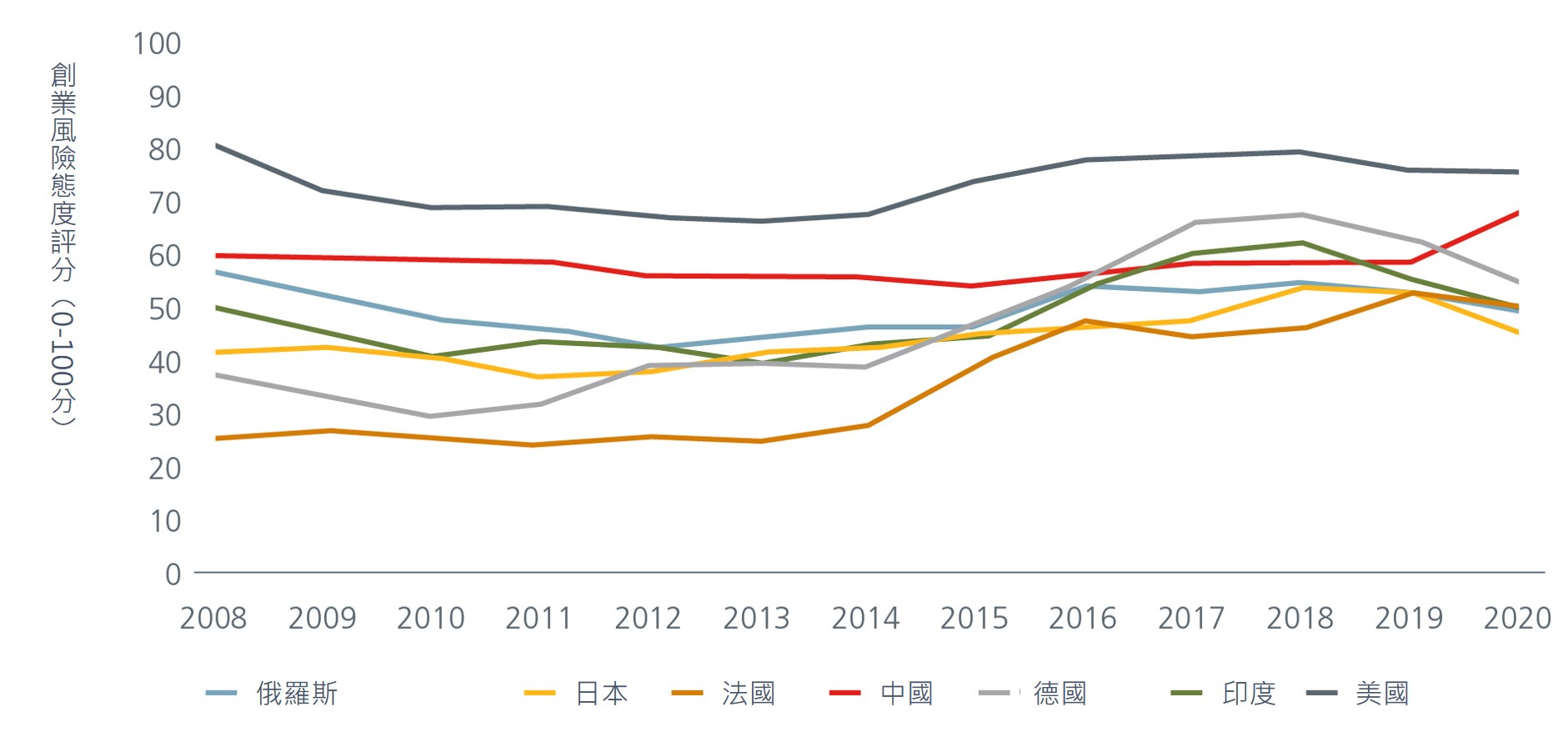 圖1.個別國家創業風險態度的發展趨勢（2008年至2020年）