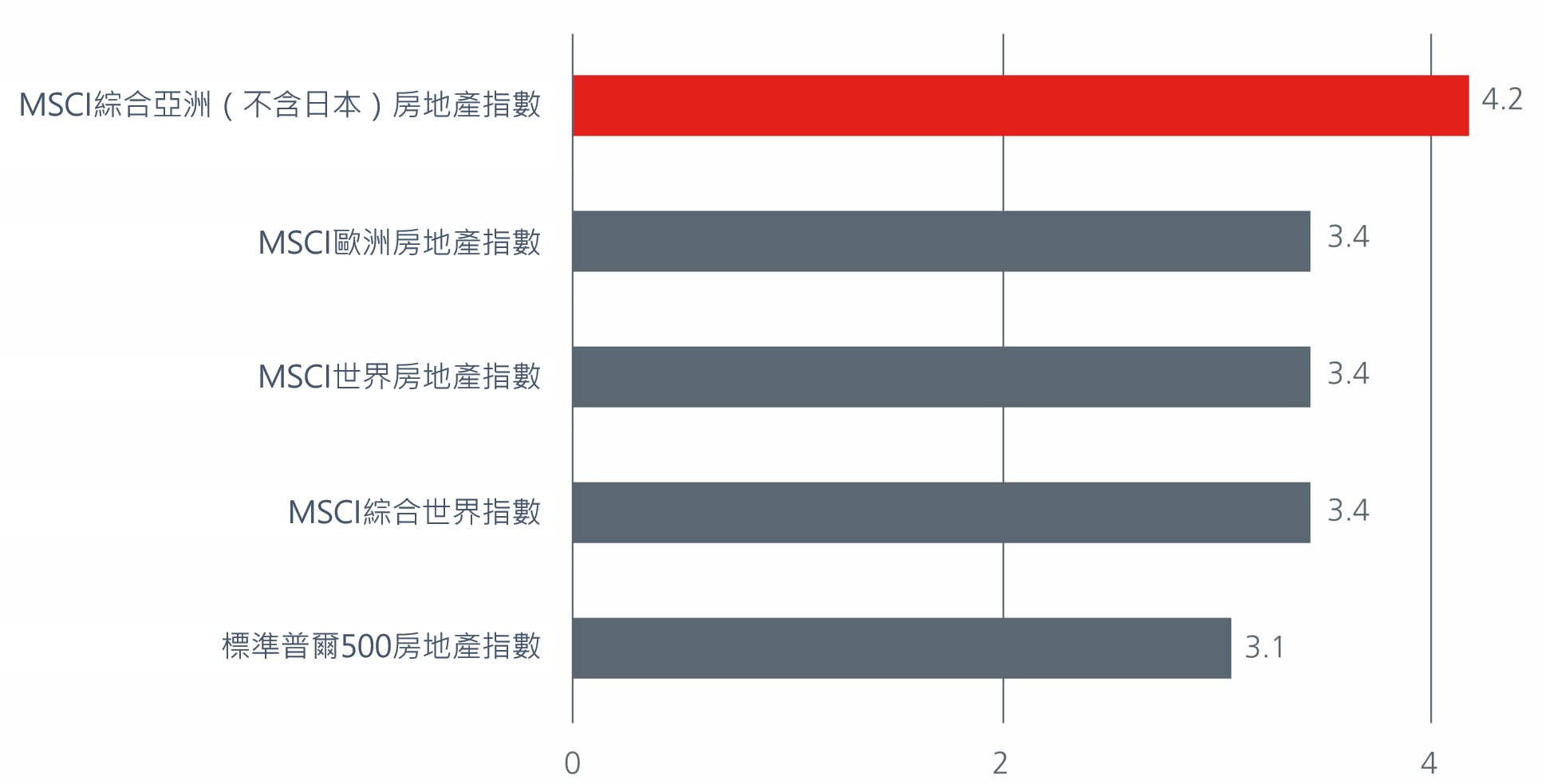 圖1：房地產指數 — 股息率（%）