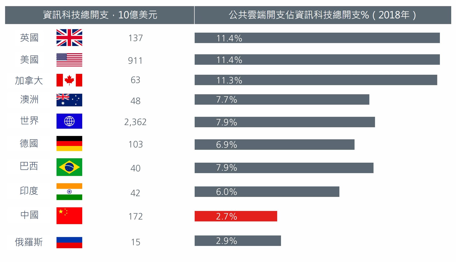 圖2：公共雲端開支