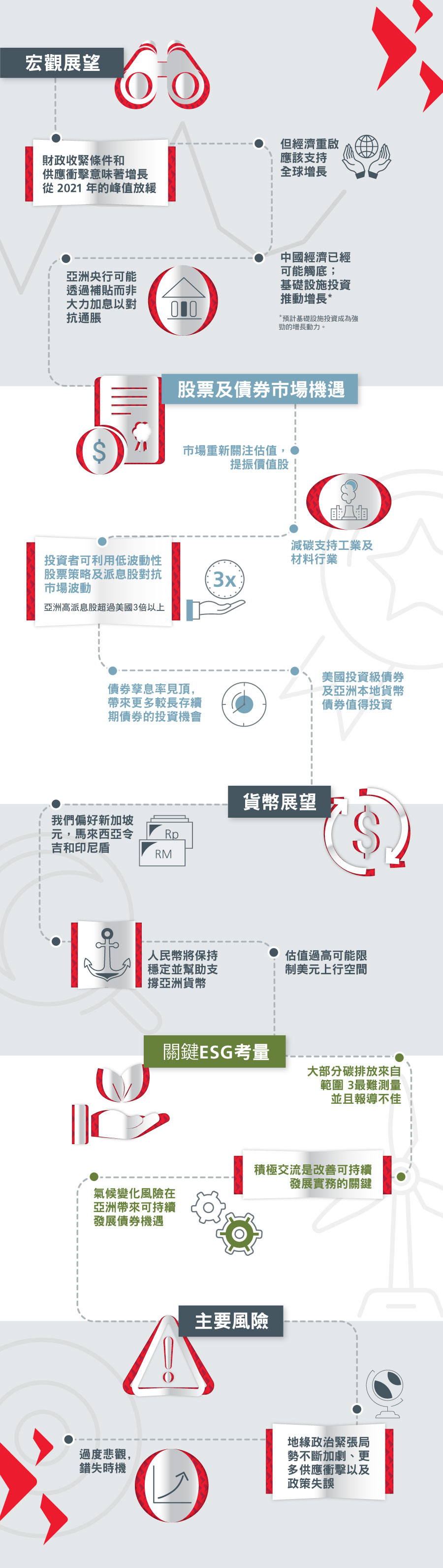 2022年中市場展望-重點摘要