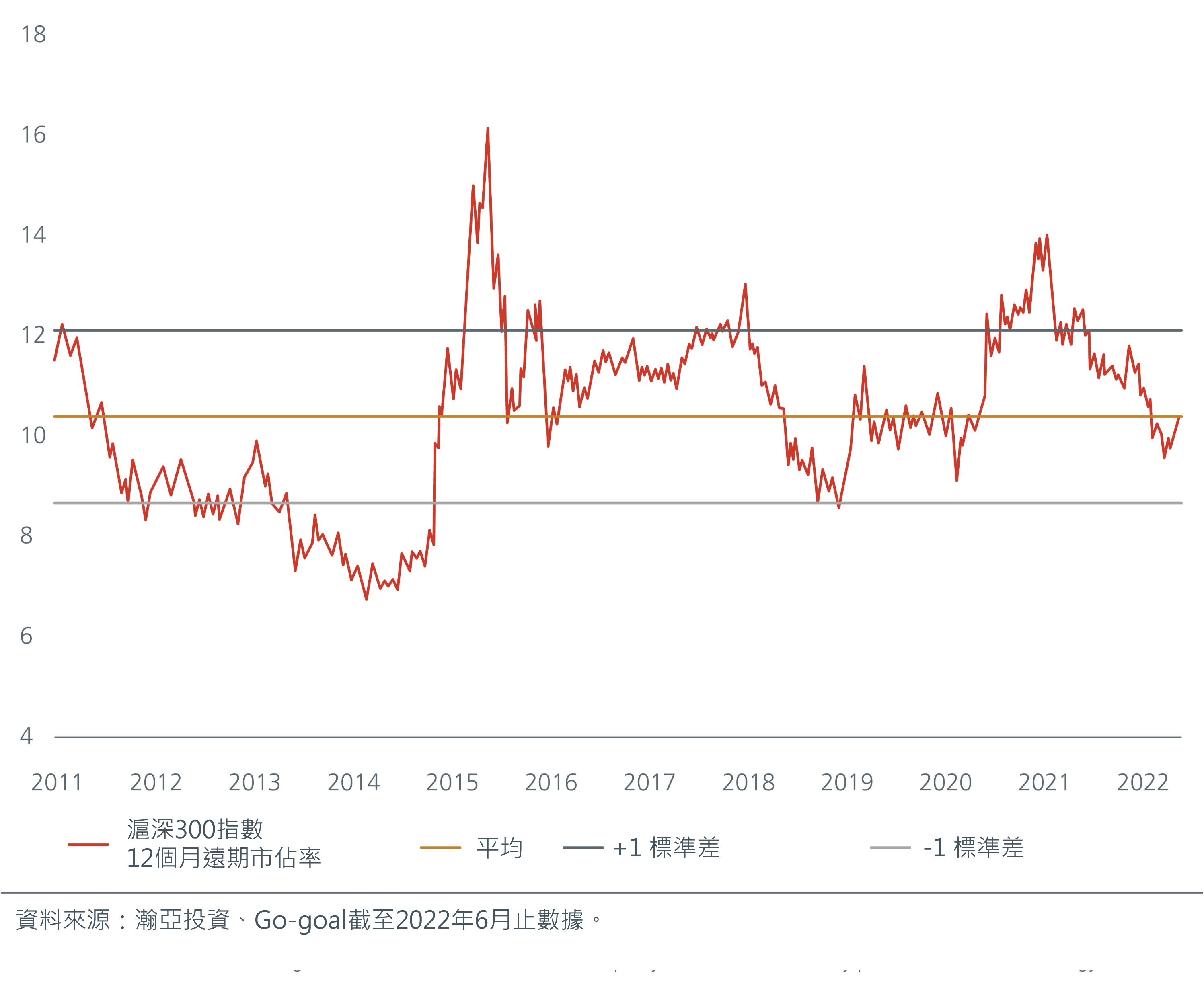 CSI 300 Index – price to earnings ratio (x)