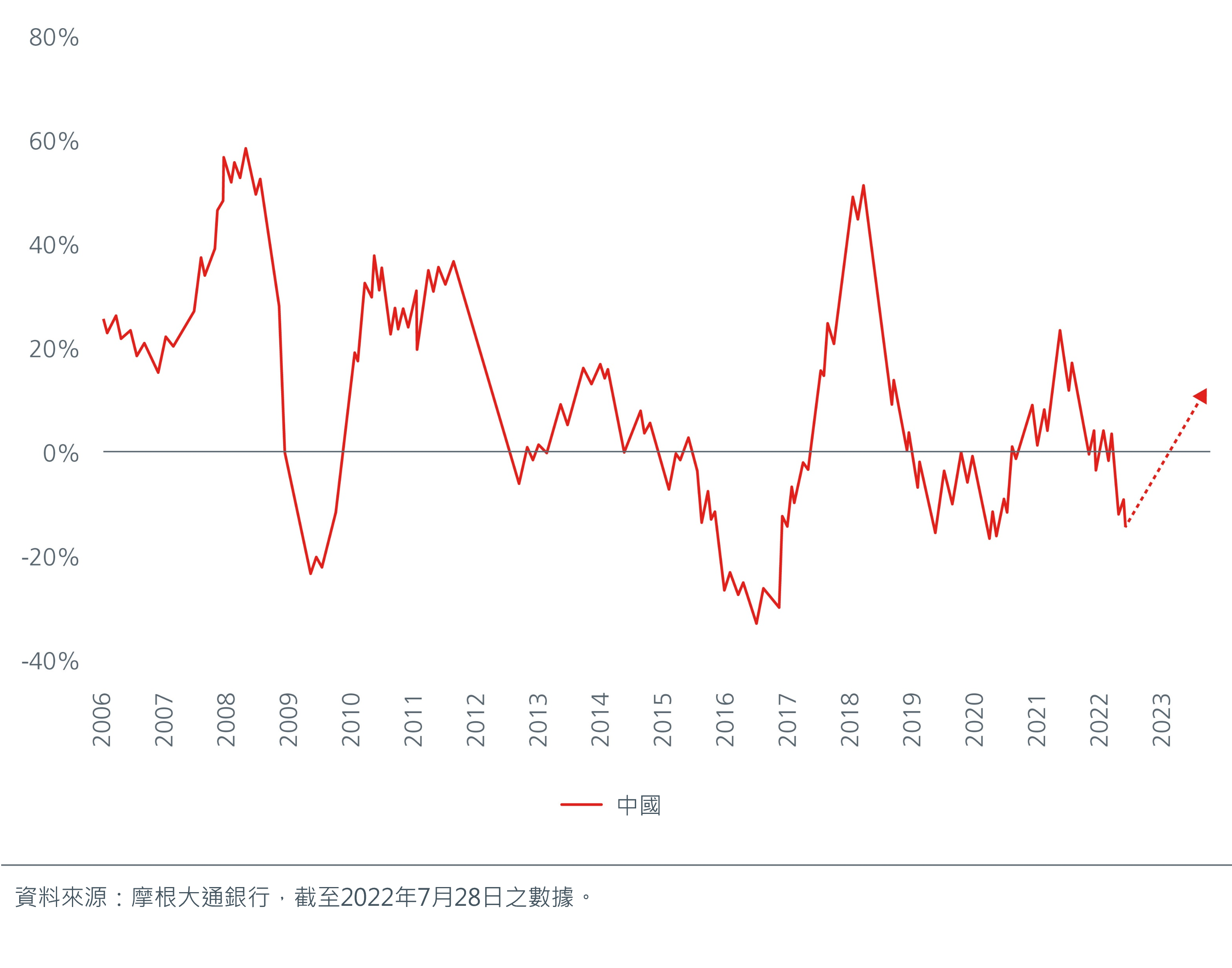 Earnings growth forecasts