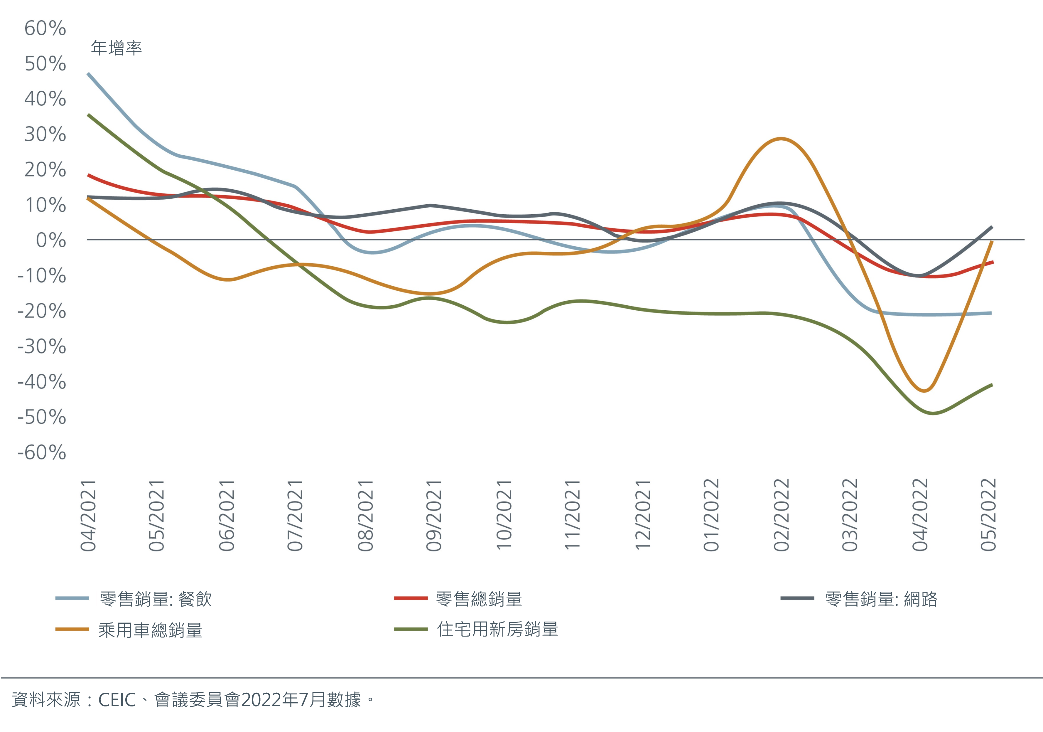 Some signs of a consumption recovery in May