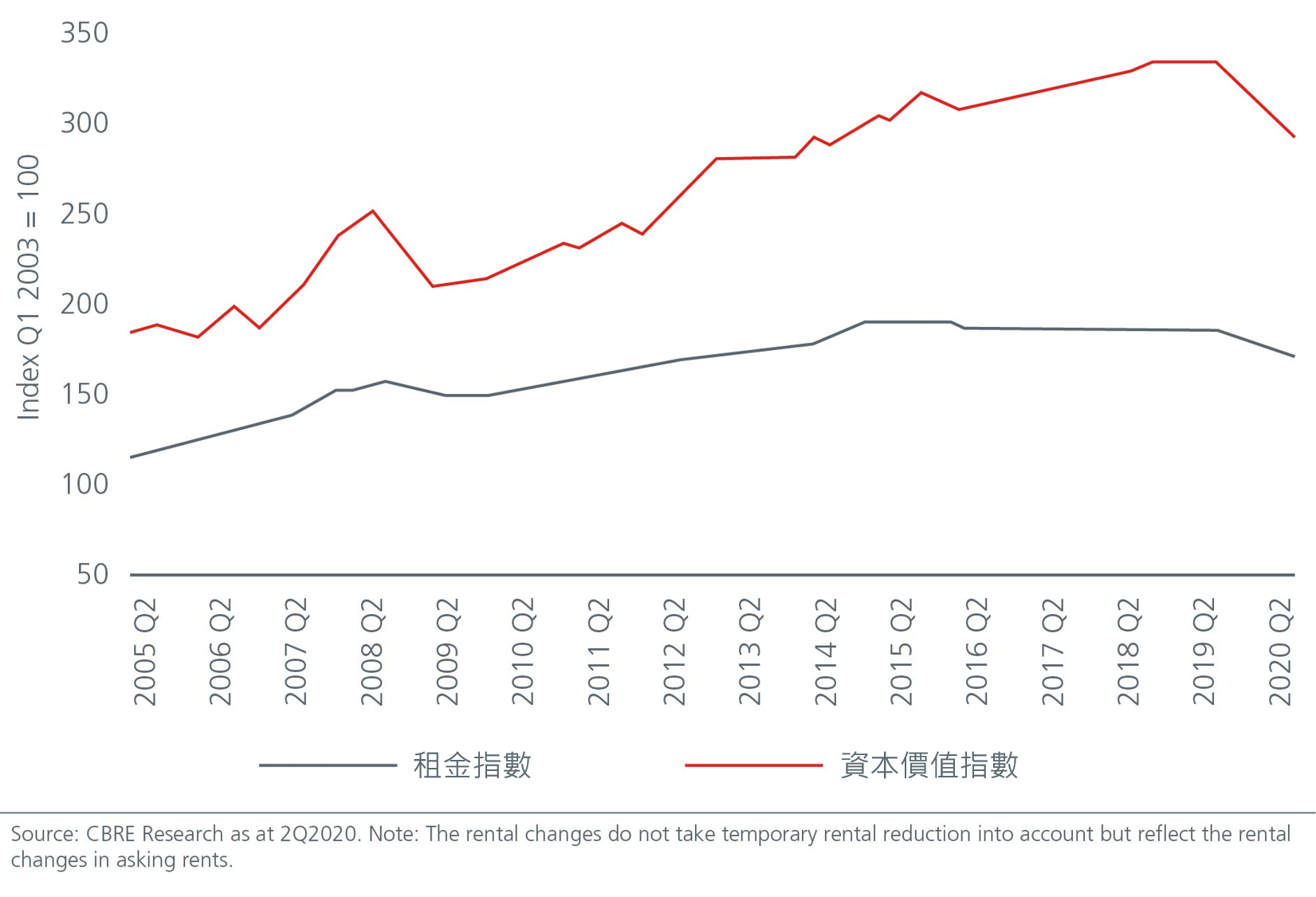 graph2-APAC rental&capital index