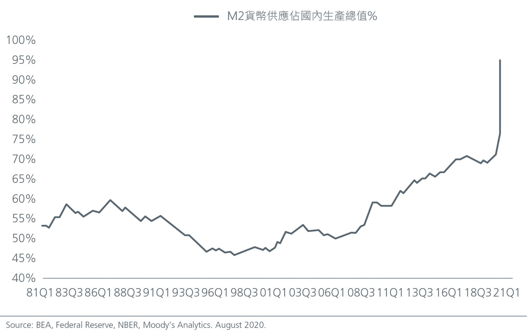 M2貨幣供應佔國內生產總值的比率急遽升高，創歷史高位