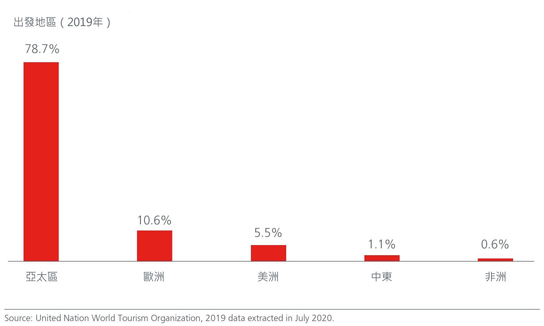 graph5-arrival to asia