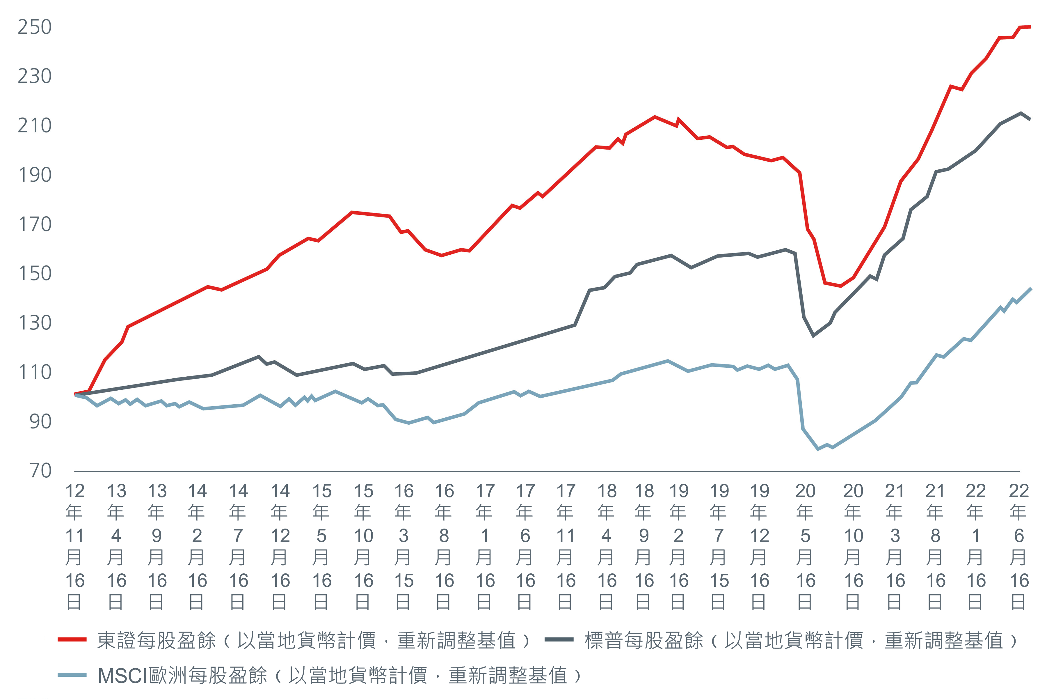 japans-good-value-creates-alpha-opportunities-fig2 圖2:日本市場的每股盈餘呈上升趨勢