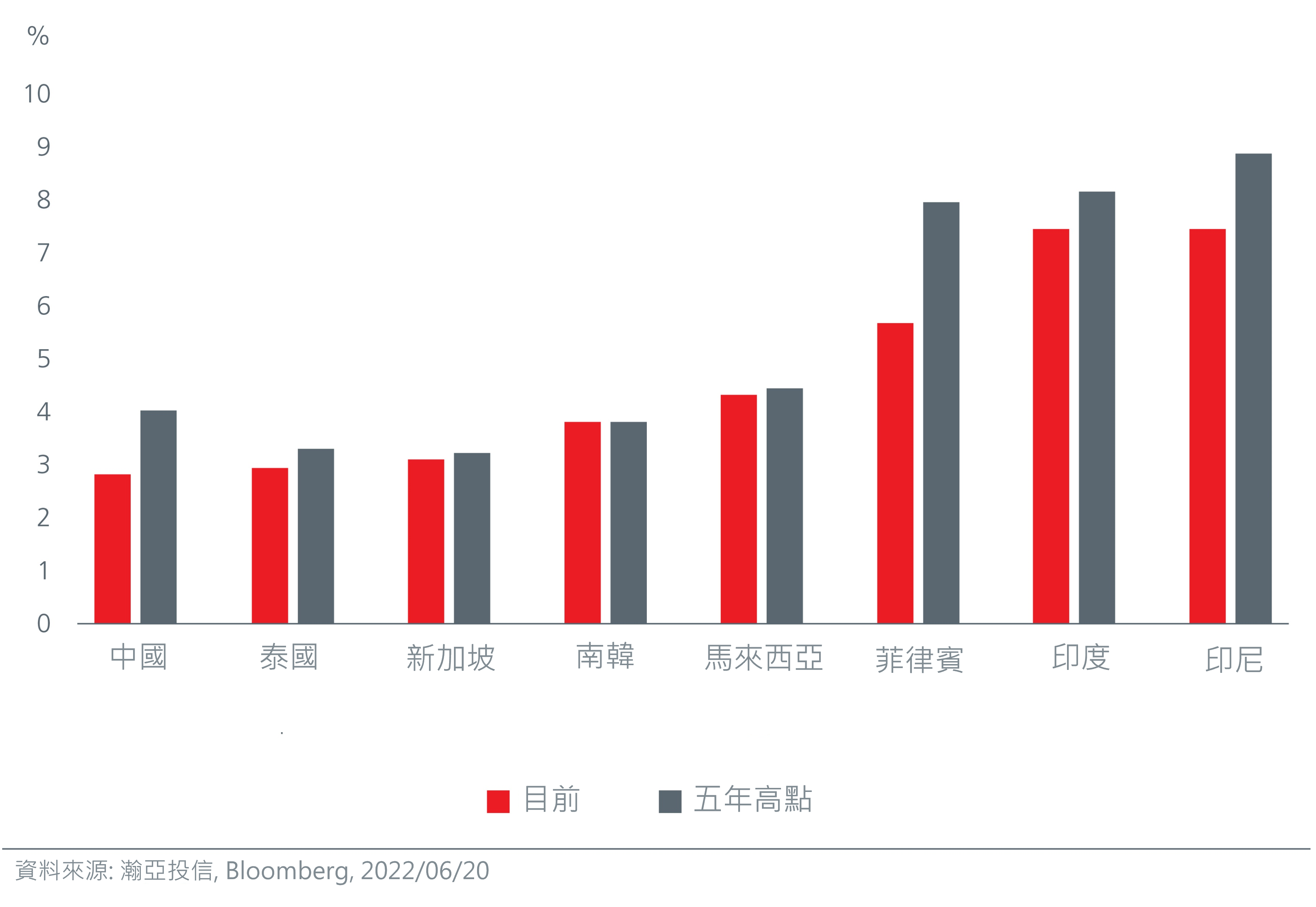 peaking-bond-yields-present-unique_1 圖1.亞洲本地貨幣政府債券收益率