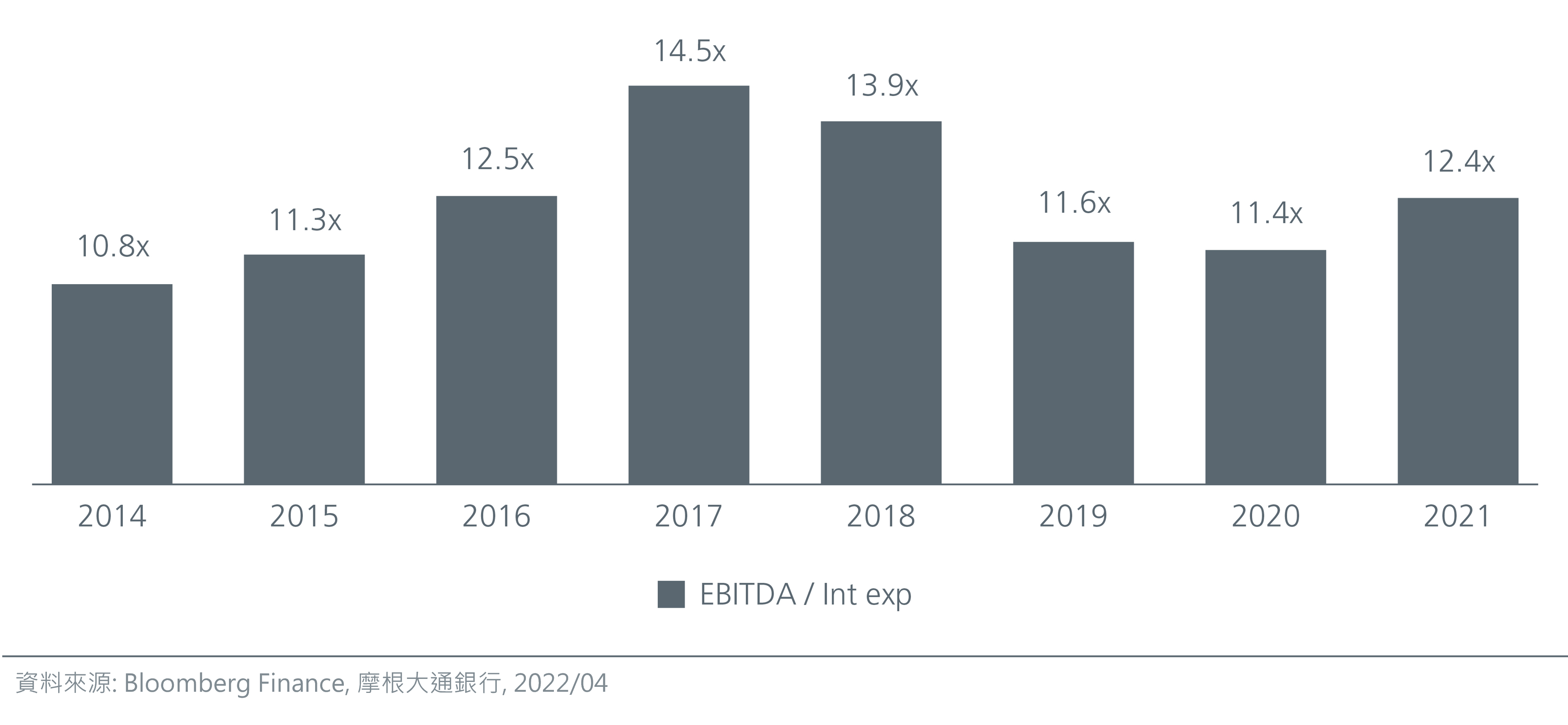 peaking-bond-yields-present-unique_2 圖2.利息覆蓋率得以改善