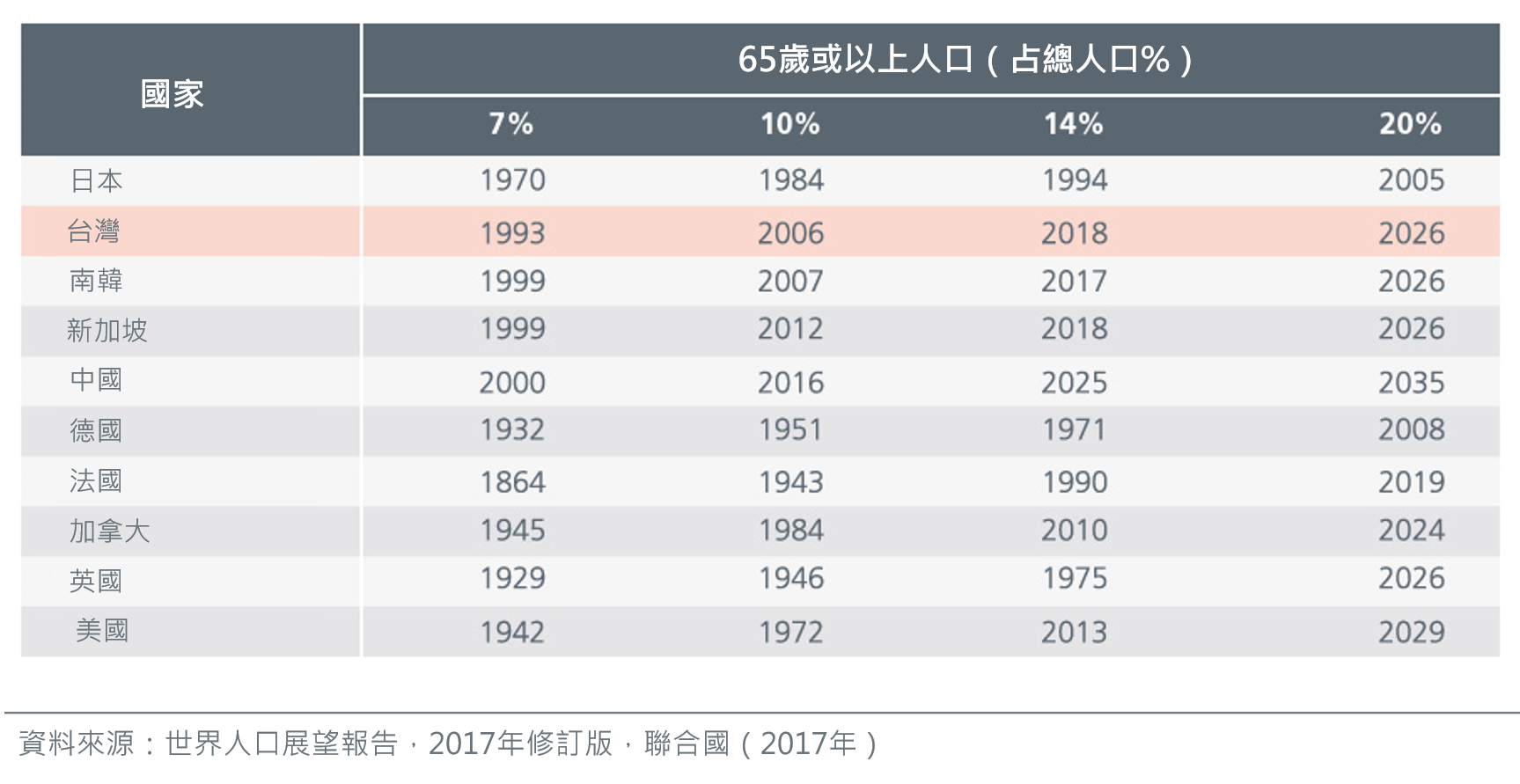 人口老齡化的時間趨勢