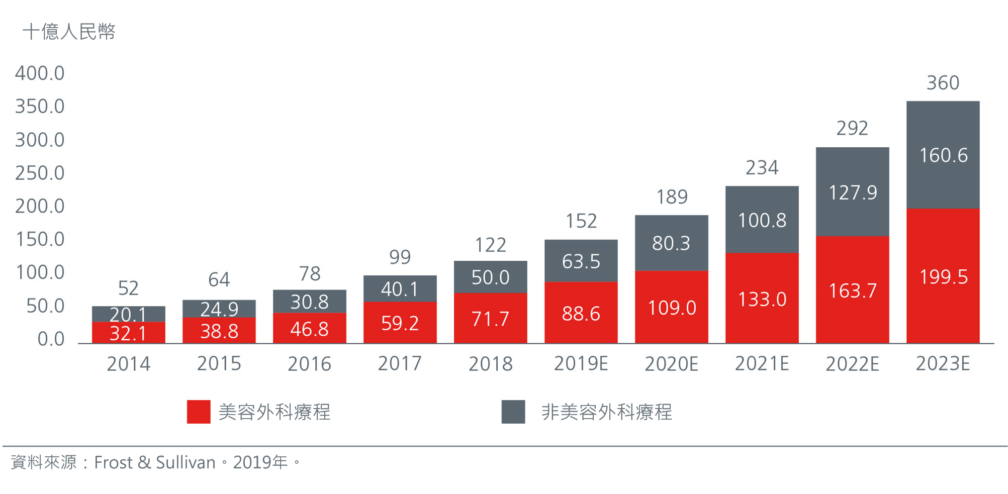 中國醫學美容服務市場成長