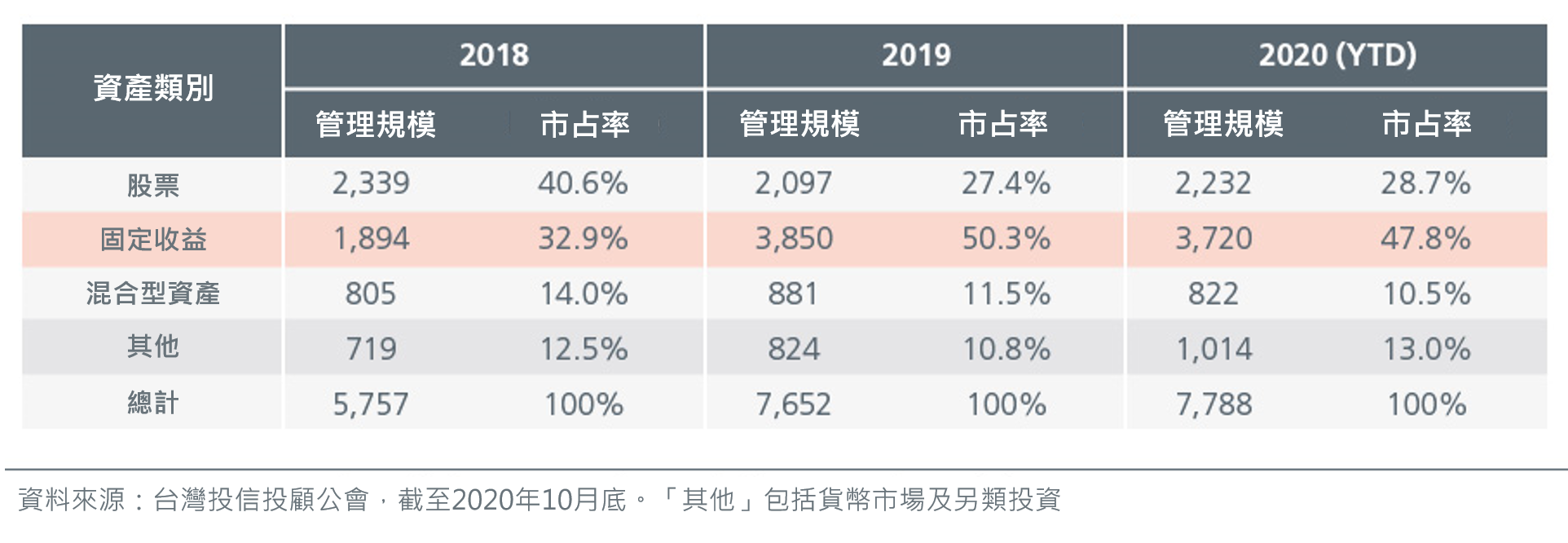 各資產管理規模（10億新台幣）及市占率（%）
