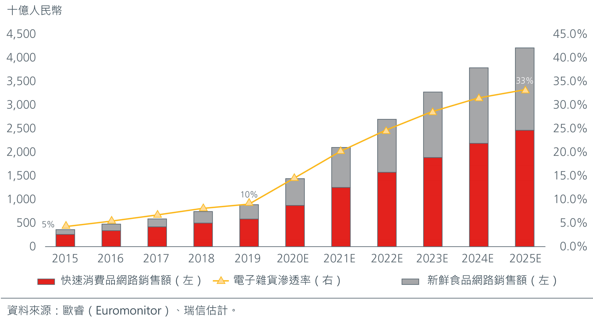 電子雜貨市場預測