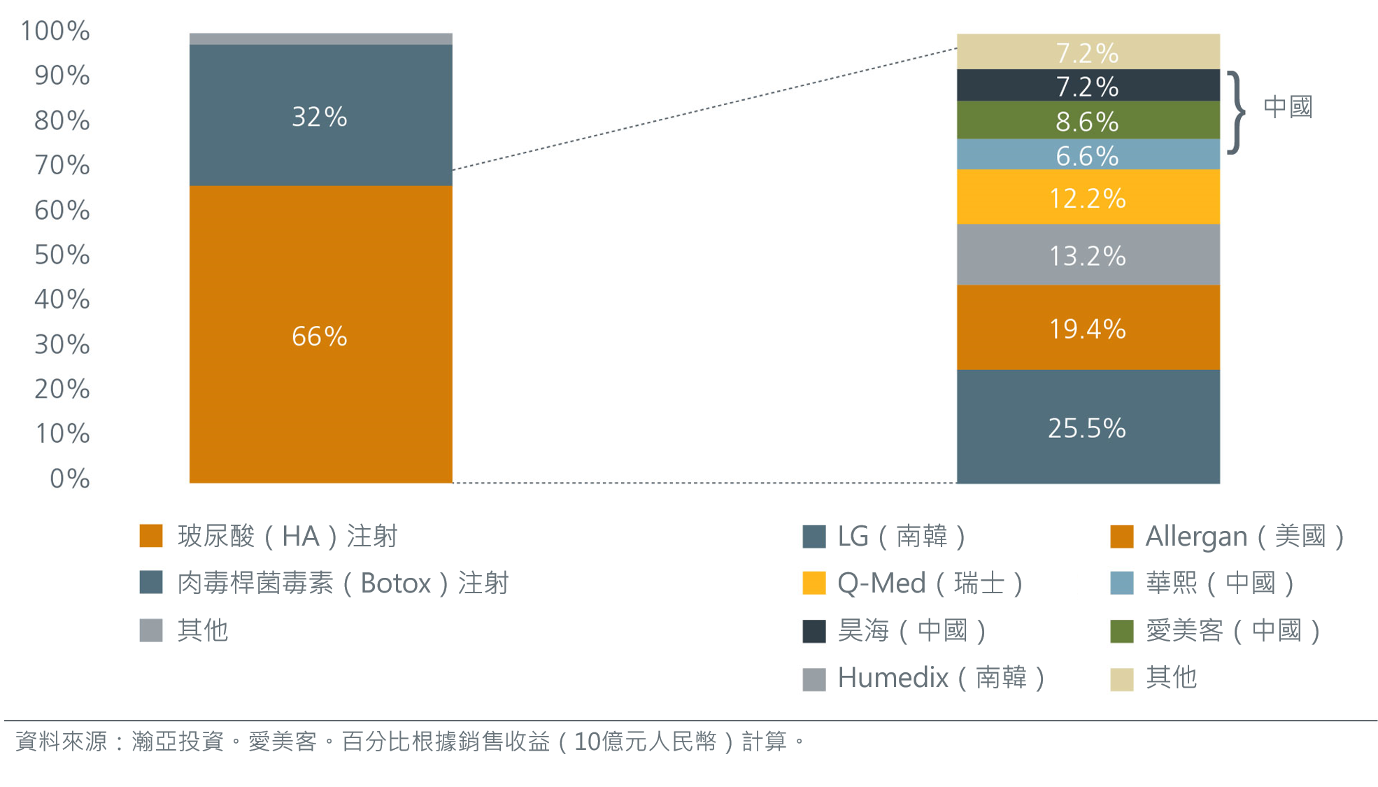 中國玻尿酸填充物市場分佈