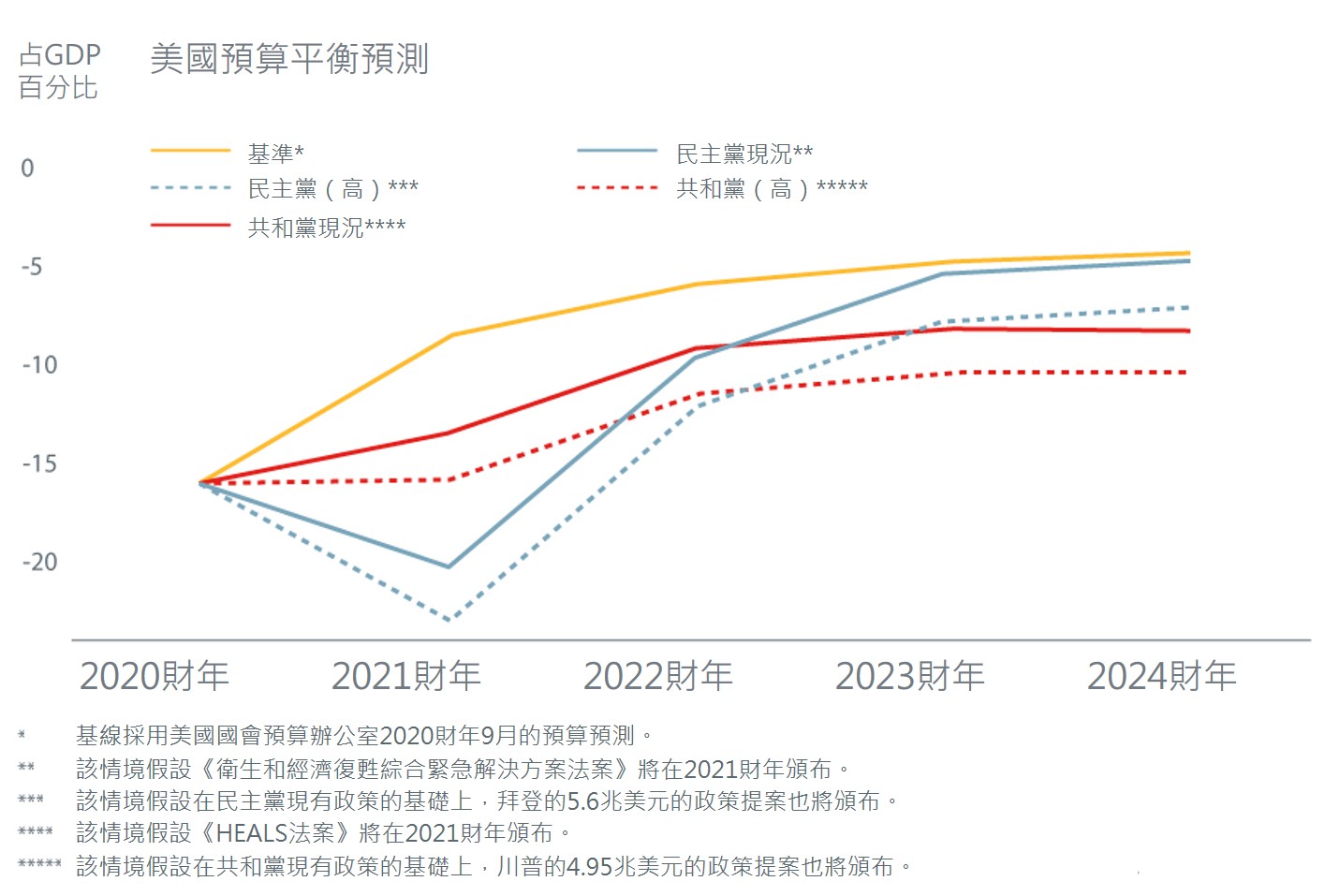 以美國為例，民主黨和共和黨均支持財政刺激政策