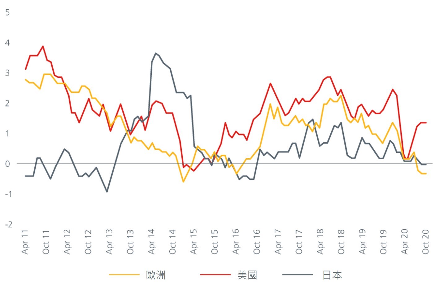 美國、日本和歐洲的通貨膨脹率（同比變化%）