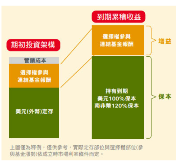 基金收益來源