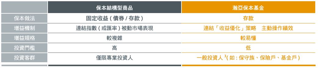 保本商品比較