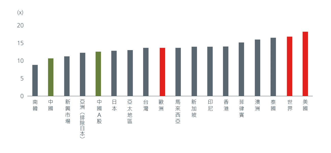 Price to earnings valuations Price to earnings valuations