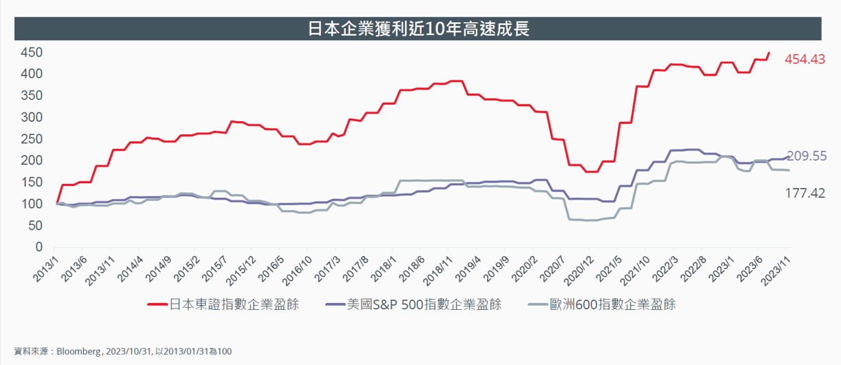 日本企業獲利持續高速成長,優於歐洲與美國
