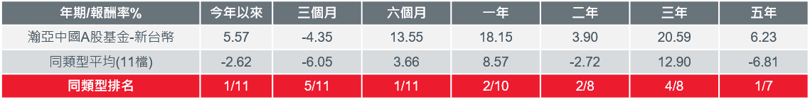 Eastspring-RSP_China_A_equity_Graph2