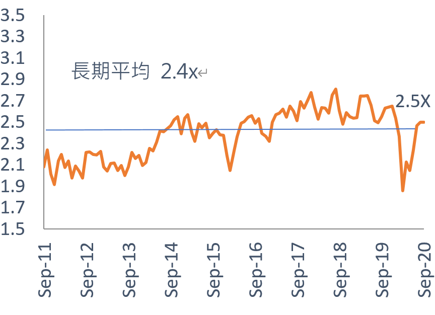 印度Nifty 指數未來一年估值P/B