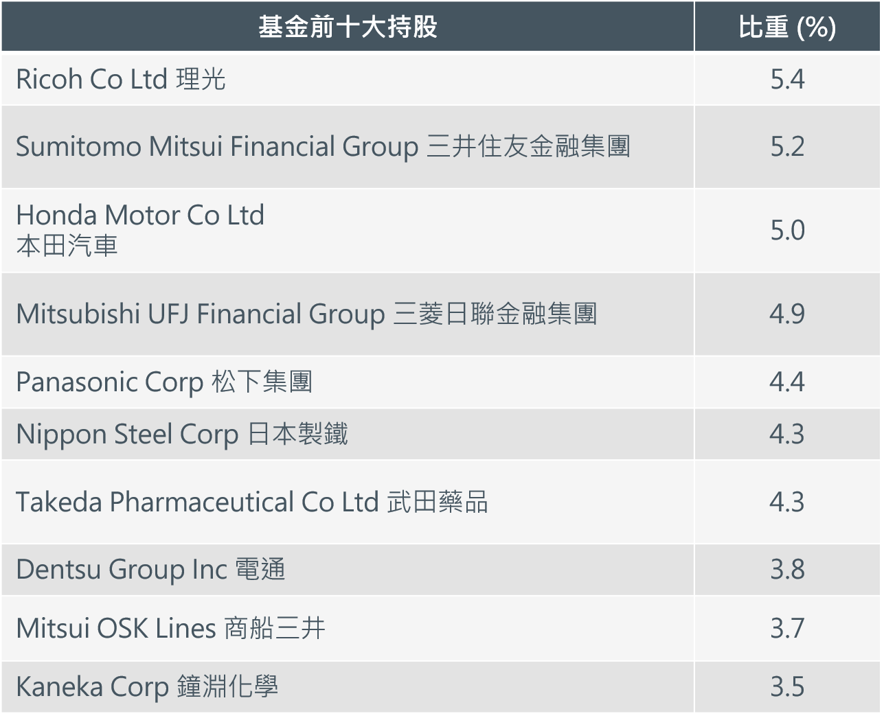 日本動力股票基金前十大持股