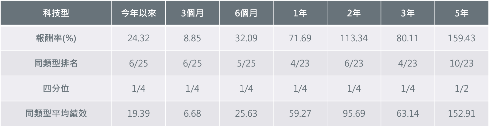 Picture2_tech 瀚亞高科技基金績效
