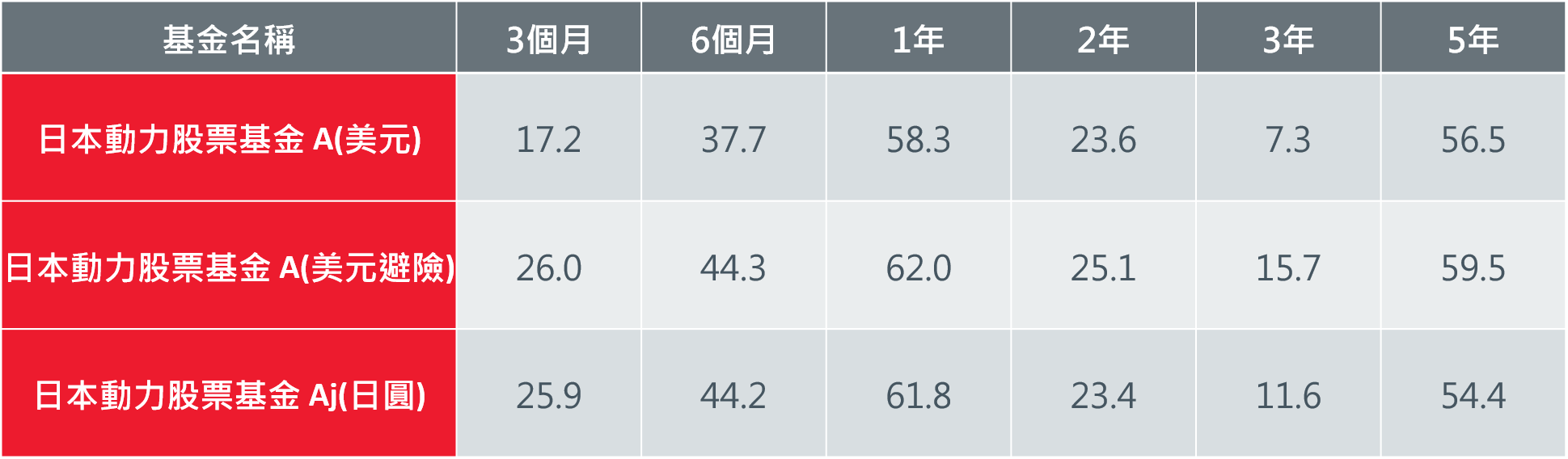 日本動力股票基金績效