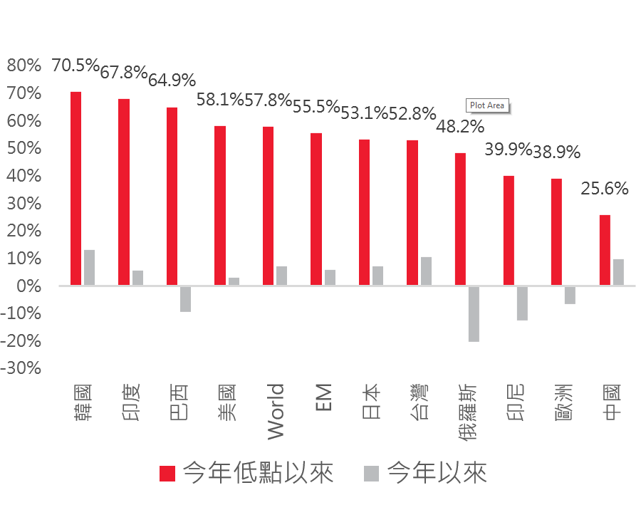 全球國家低點反彈迄今報酬