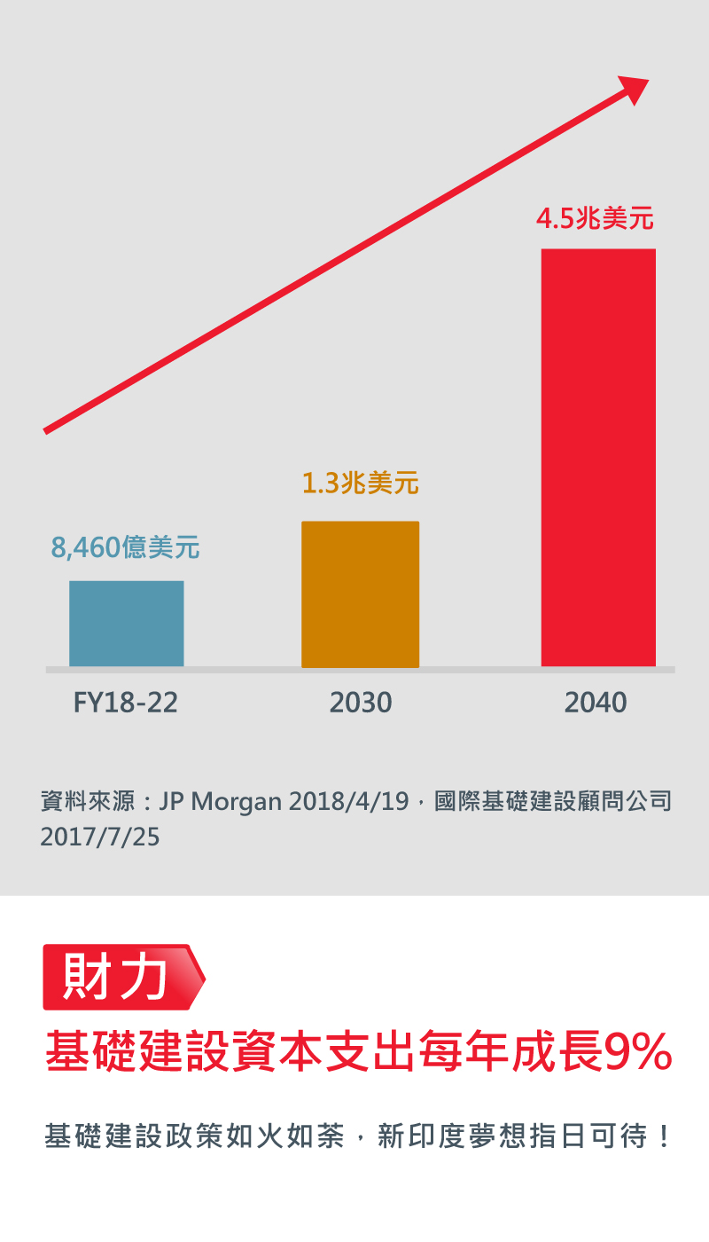 大印度‧大建設‧大收益