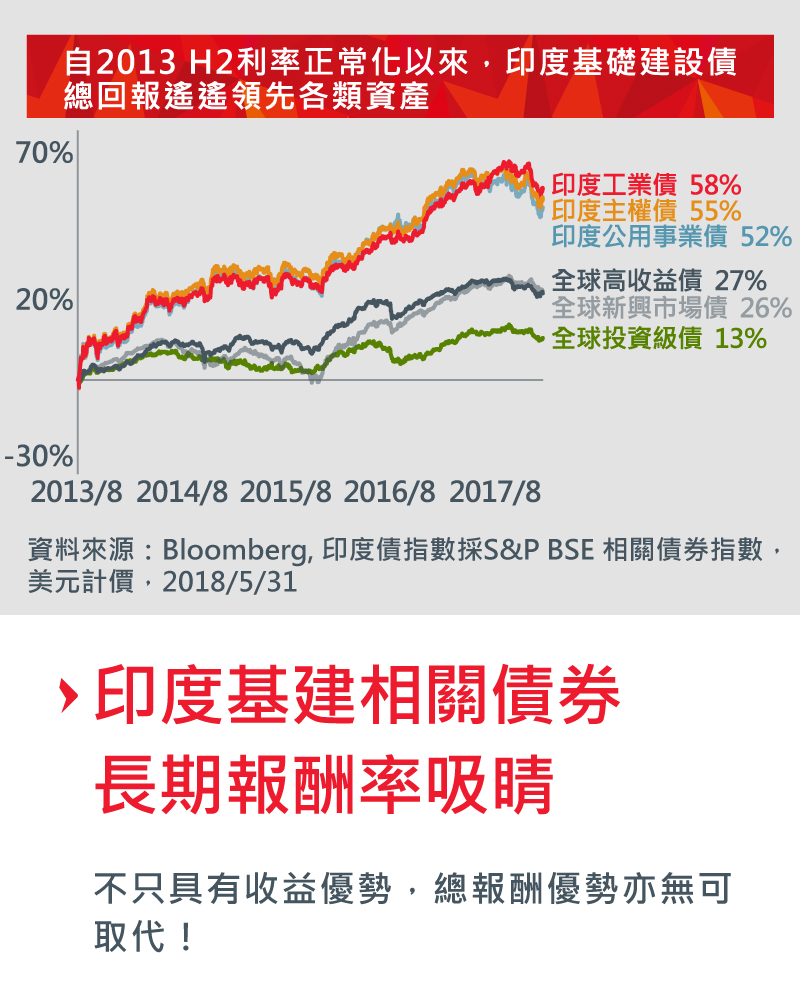 大印度‧大建設‧大收益